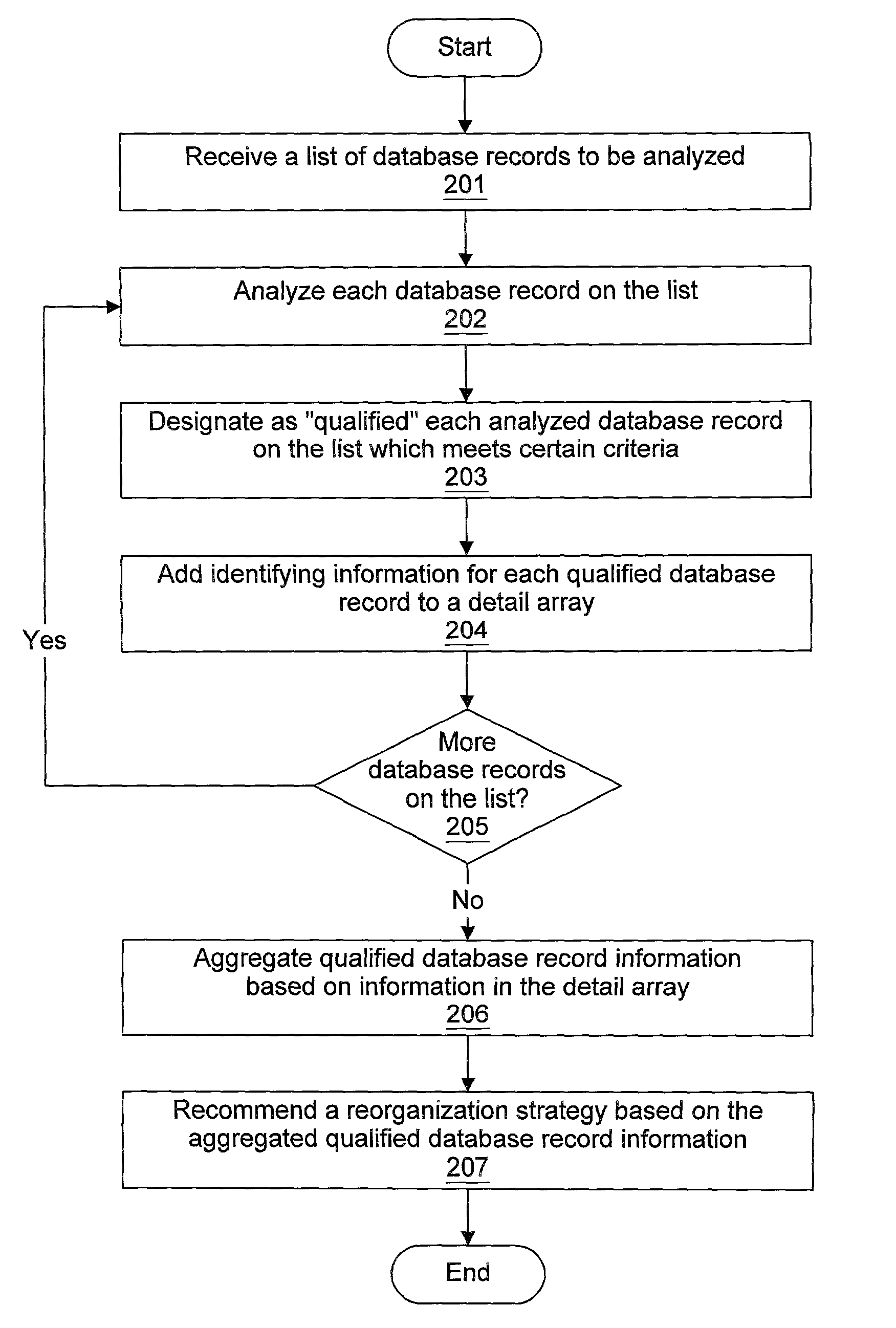 System and method for analyzing a database for on-line reorganization