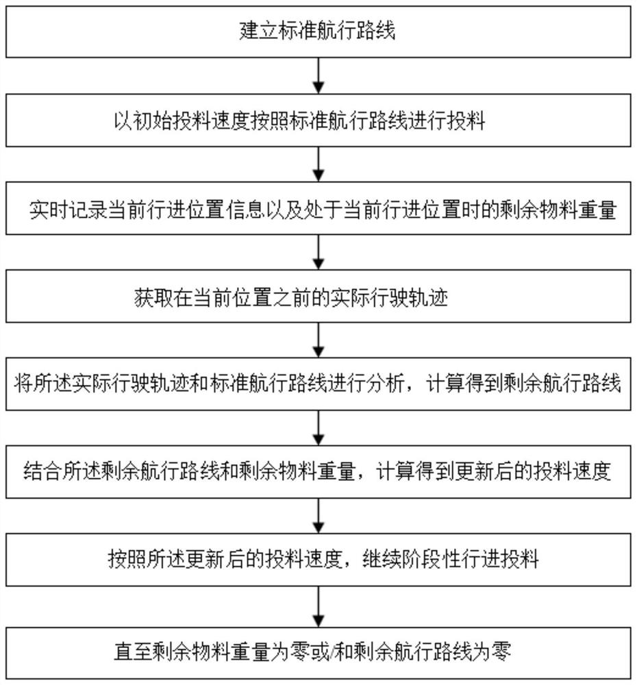 Intelligent feeding unmanned ship and feeding method thereof