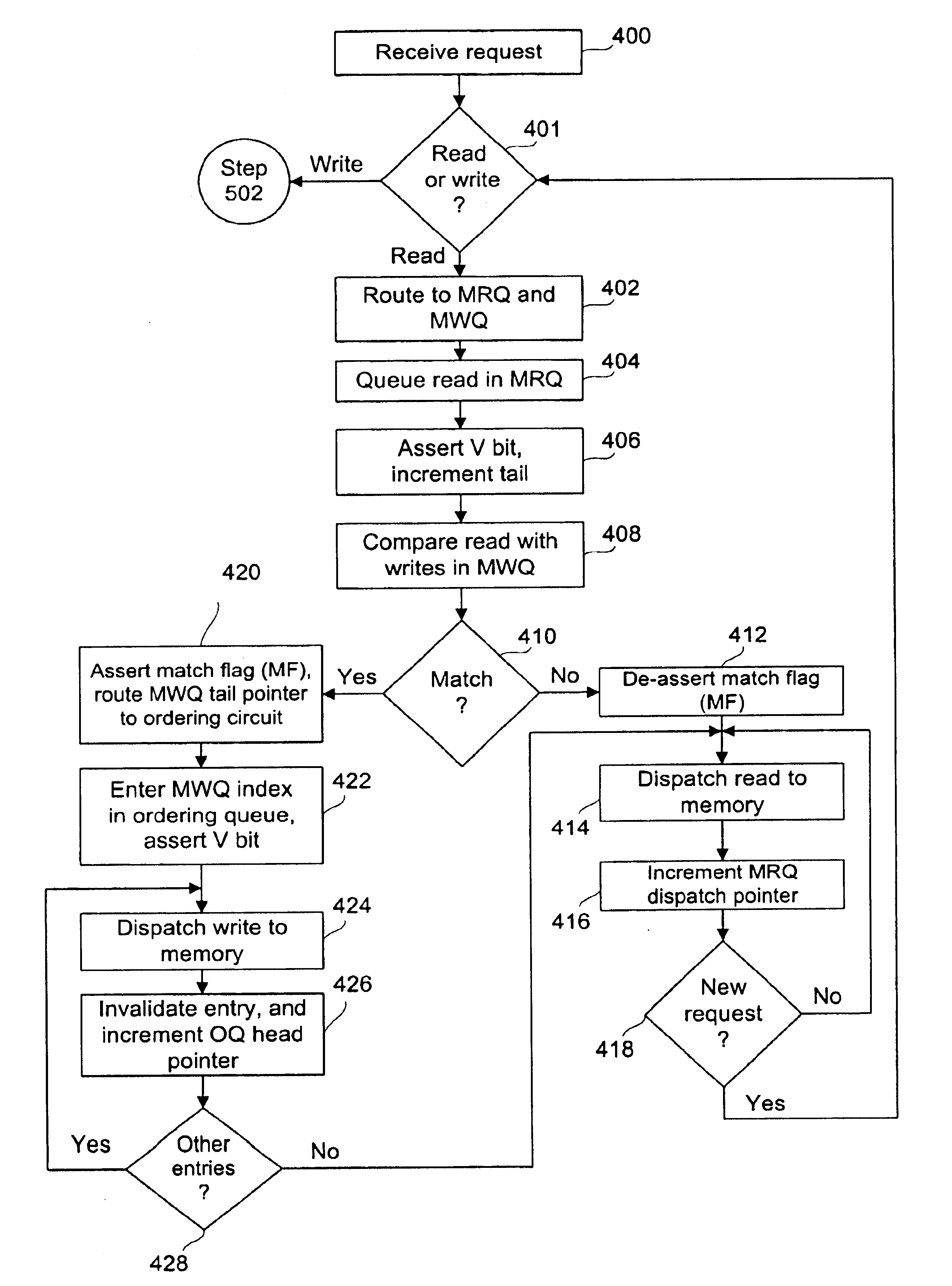 Memory controller and method using read and write queues and an ordering queue for dispatching read and write memory requests out of order to reduce memory latency