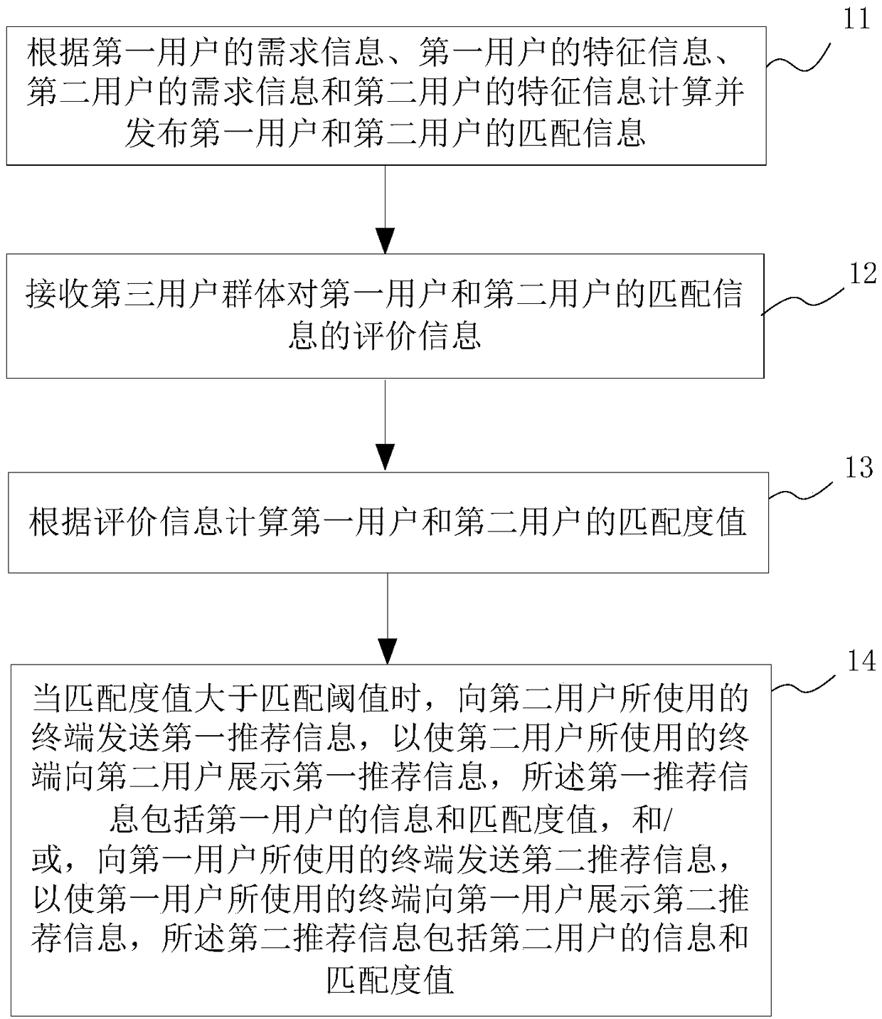 A method and apparatus for associating users based on group evaluation