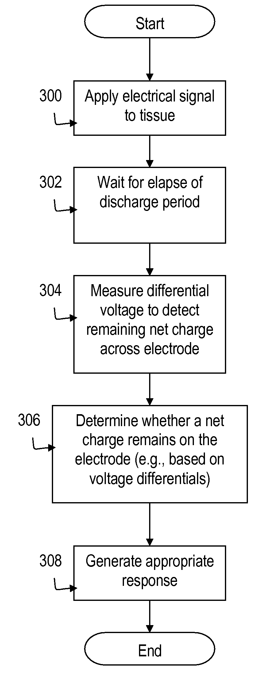 Implantable medical device charge balance assessment