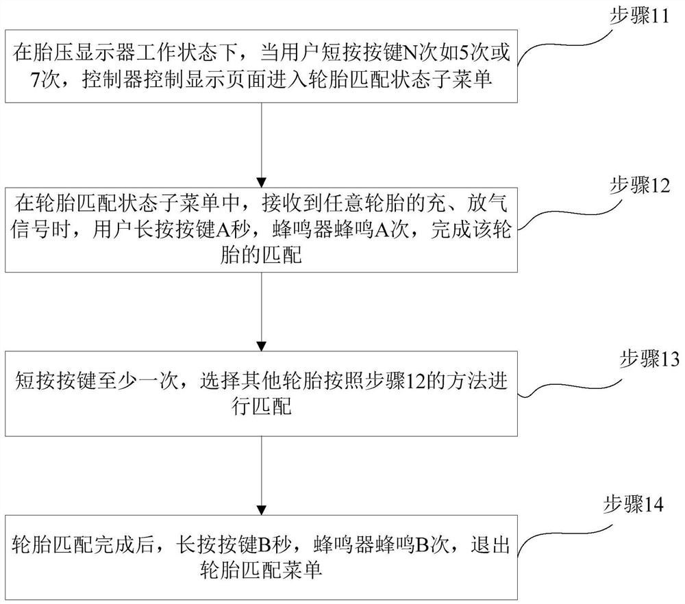 Functional control method of a single-button tire pressure display