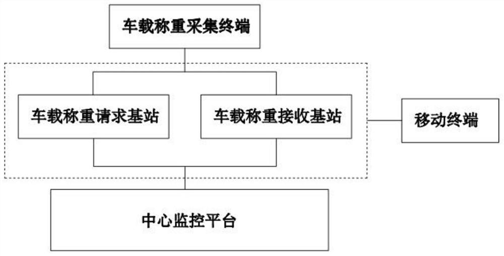 Garbage weighing system and method based on Internet of Things