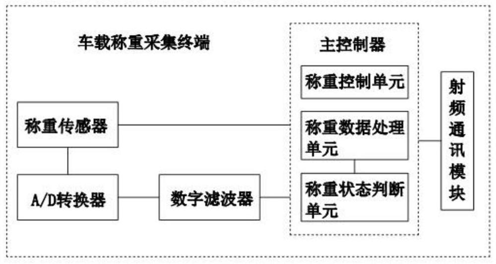 Garbage weighing system and method based on Internet of Things