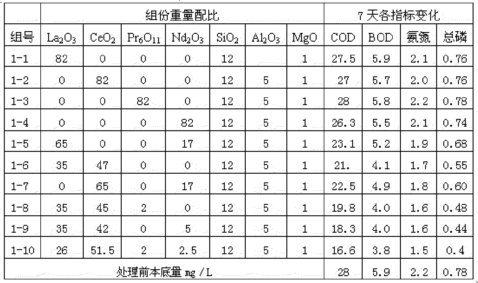 Lanthanide series water treatment agent and method of preparing the same