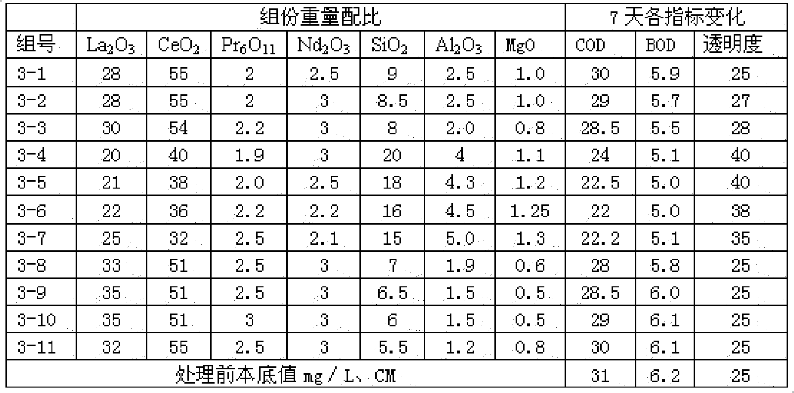 Lanthanide series water treatment agent and method of preparing the same