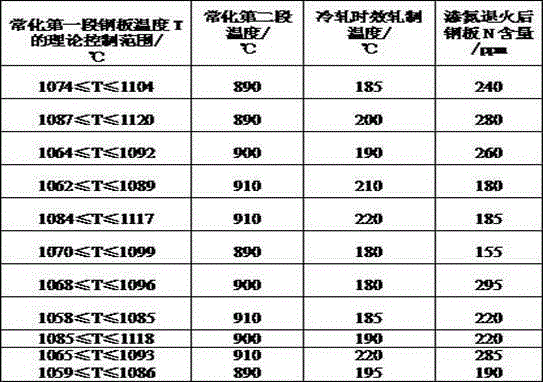 Normalizing control method for producing low-temperature high-magnetic-induction oriented silicon steel