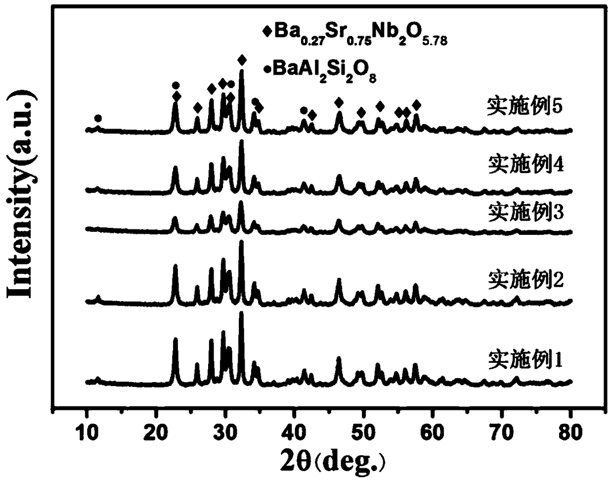 Lanthanum oxide doped strontium barium niobate based glass ceramic energy storage material and preparation method thereof