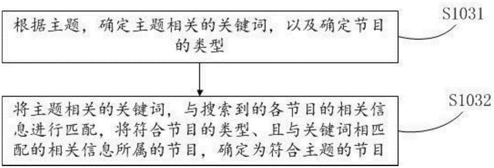 Method for making statistic of hot degree of subject, push method and device of programs