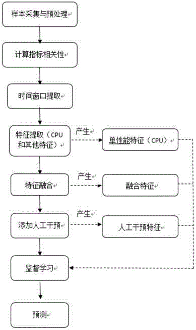 Load predicting method of cloud data center