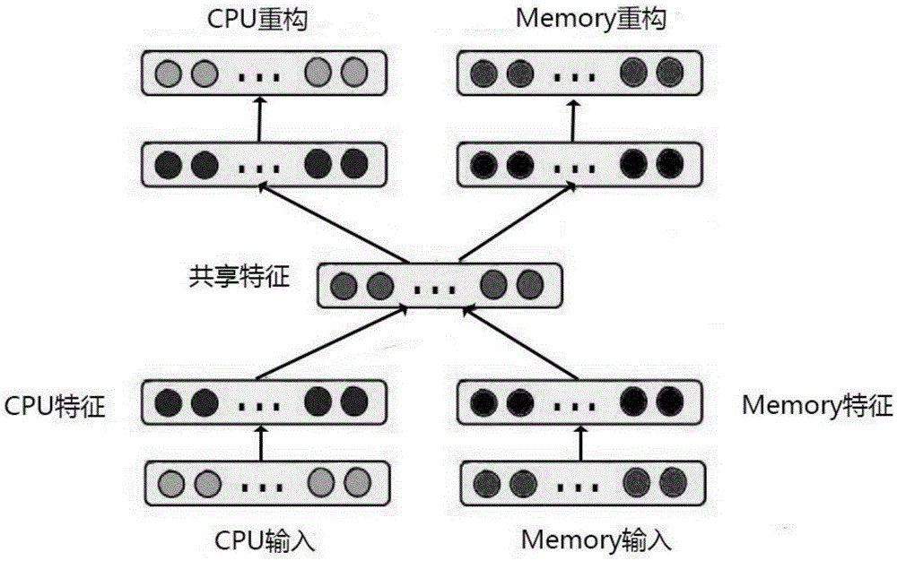 Load predicting method of cloud data center