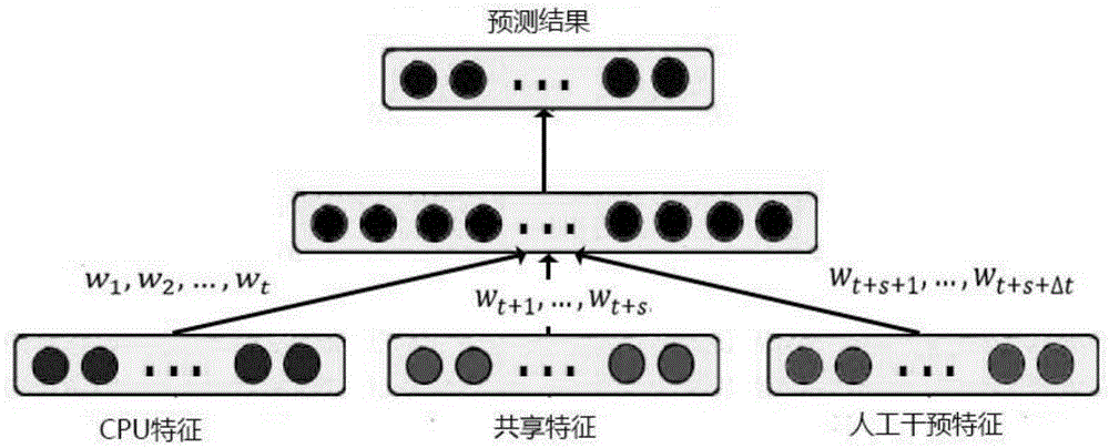 Load predicting method of cloud data center