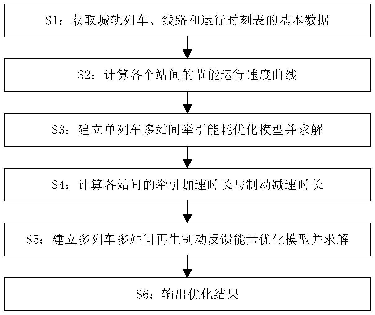 An urban rail transit energy-saving time table and an operation curve optimization method