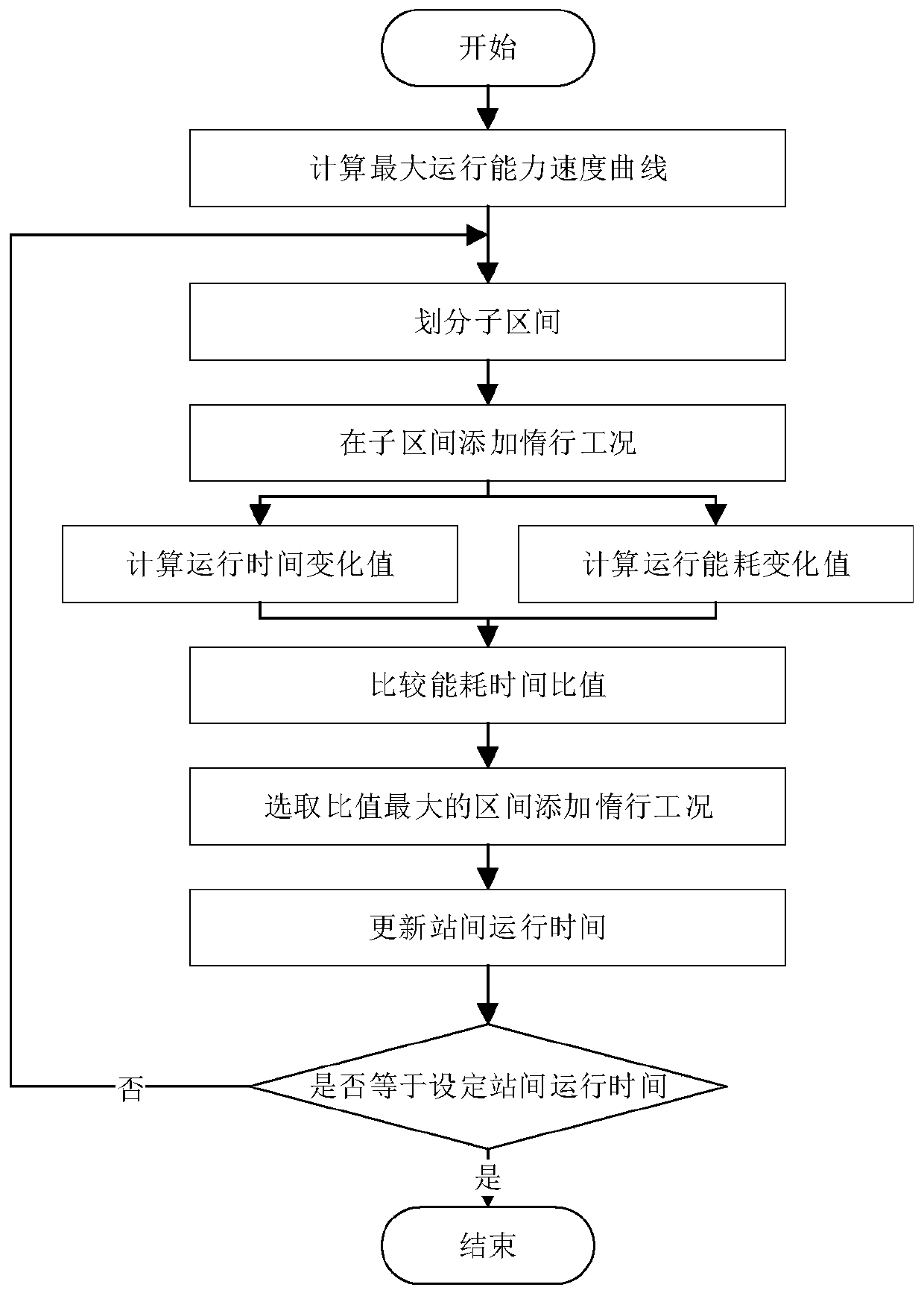 An urban rail transit energy-saving time table and an operation curve optimization method