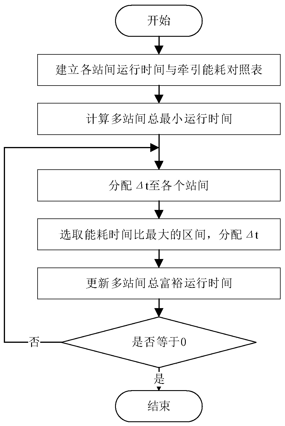 An urban rail transit energy-saving time table and an operation curve optimization method