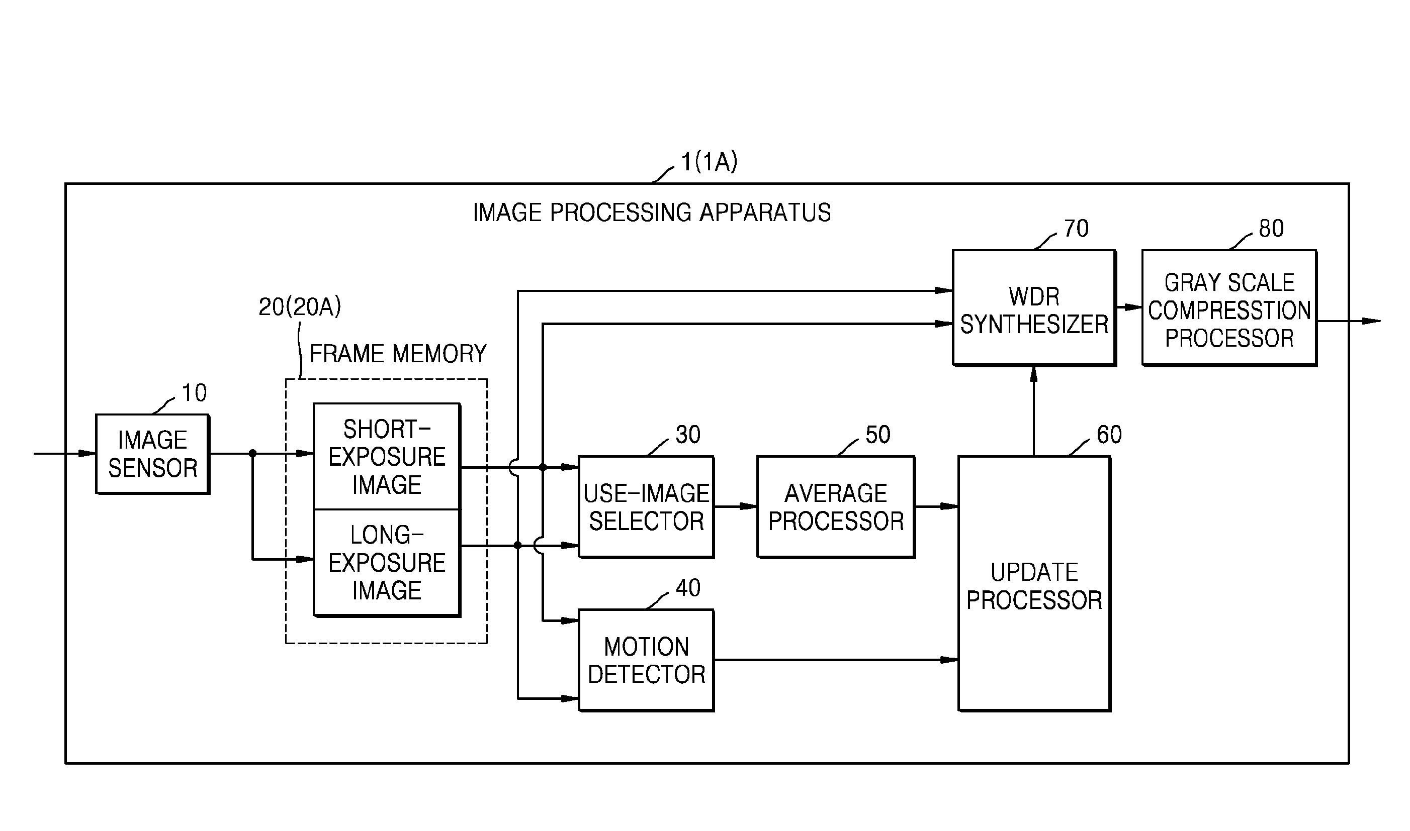 Image processing apparatus for synthesizing images based on a plurality of exposure time periods and image processing method thereof