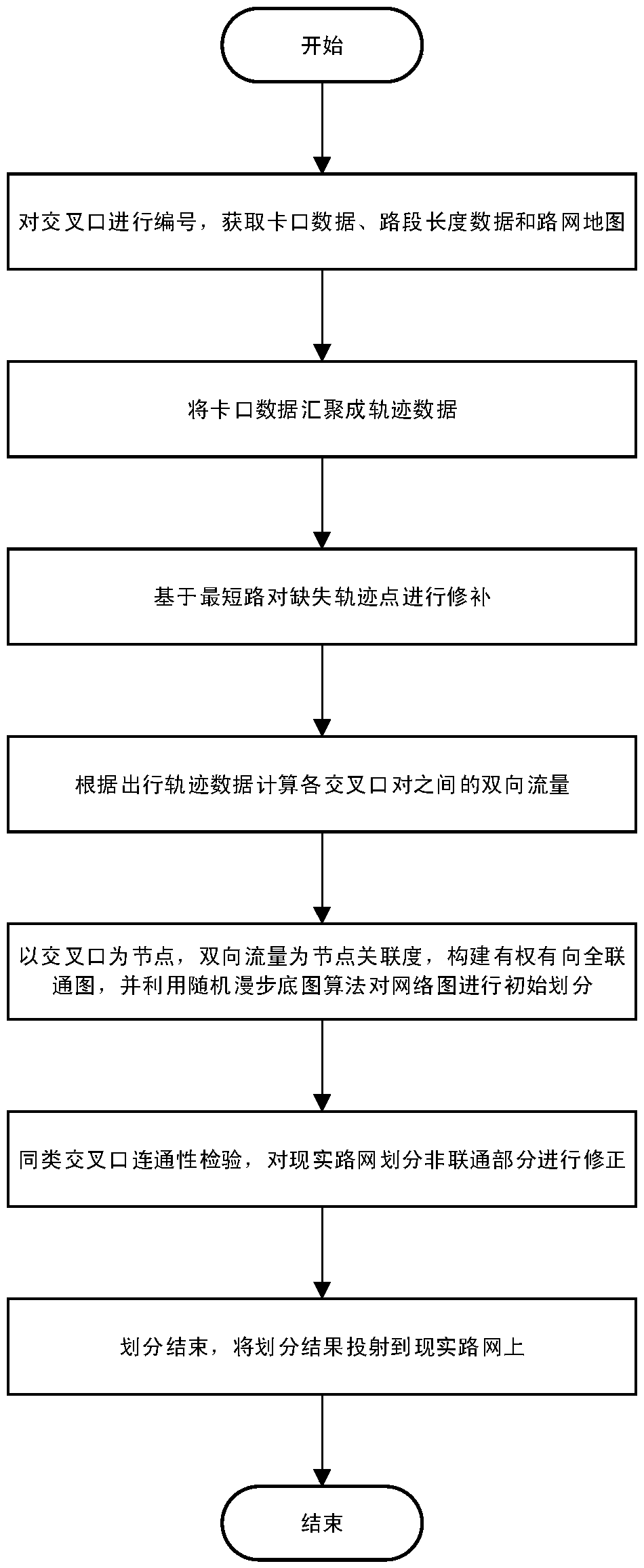 Traffic control sub-area dividing method based on vehicle trajectory data