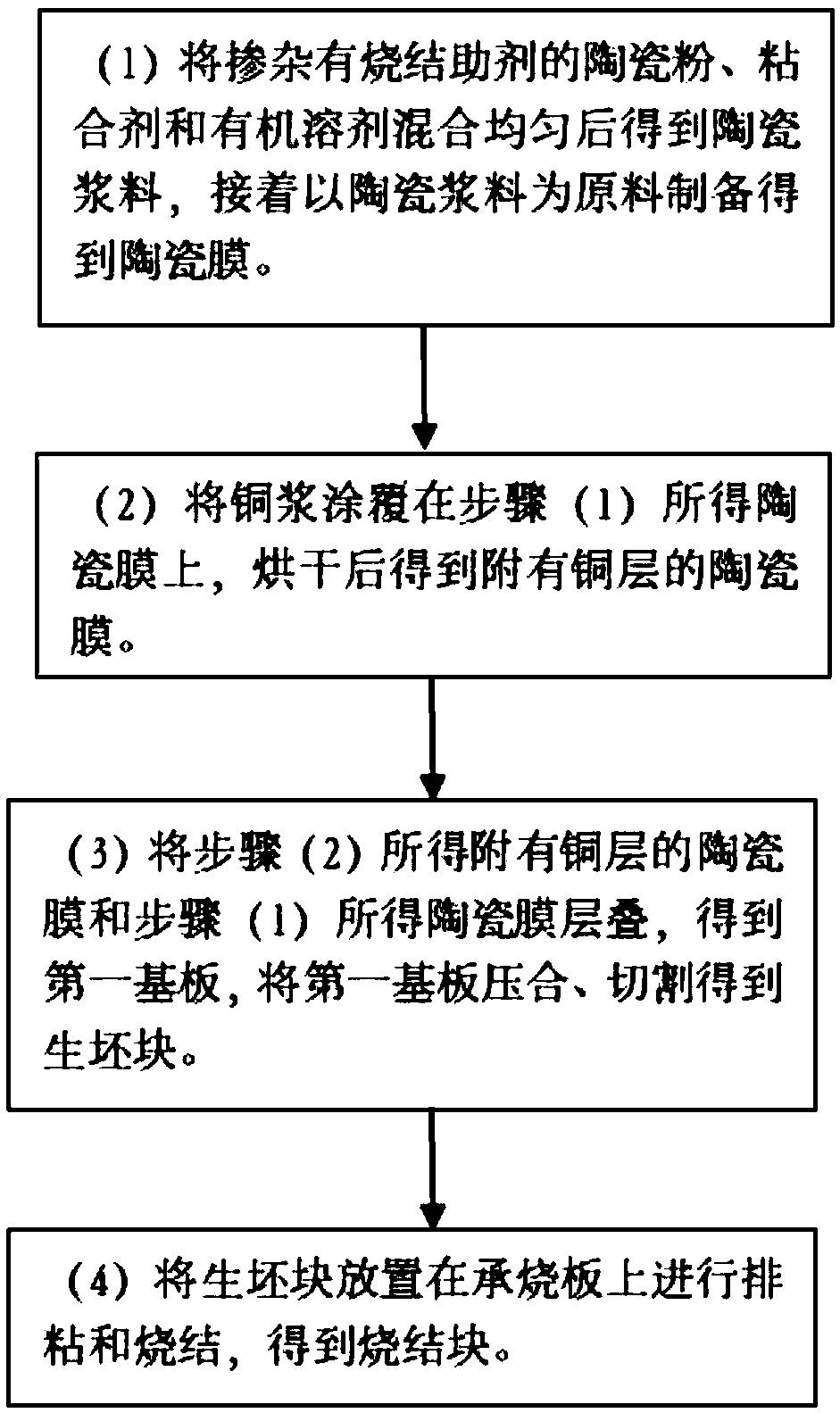 A preparation method of a multilayer ceramic capacitor