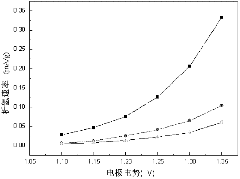 Carbon-based composite electrode material for super lead-acid battery and preparation method thereof