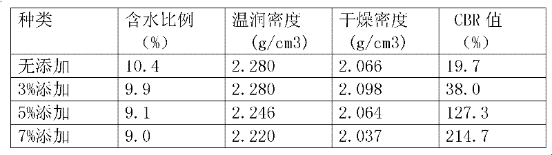 Efficient composite powdery soil modifier and preparation method thereof