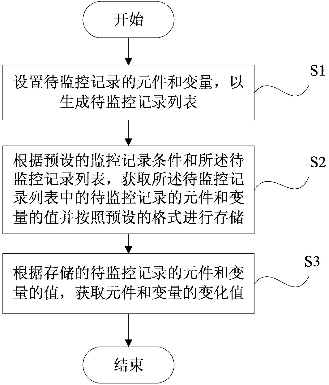 Method and device for monitoring and recording component and variable in PLC (Programmable Logic Controller) system