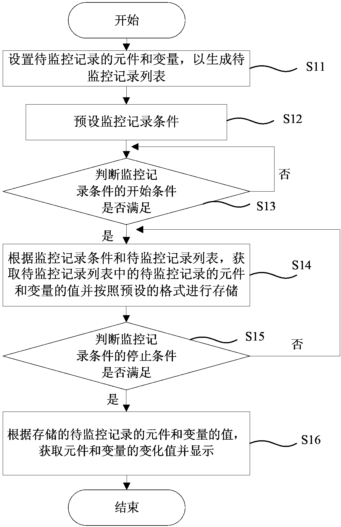 Method and device for monitoring and recording component and variable in PLC (Programmable Logic Controller) system