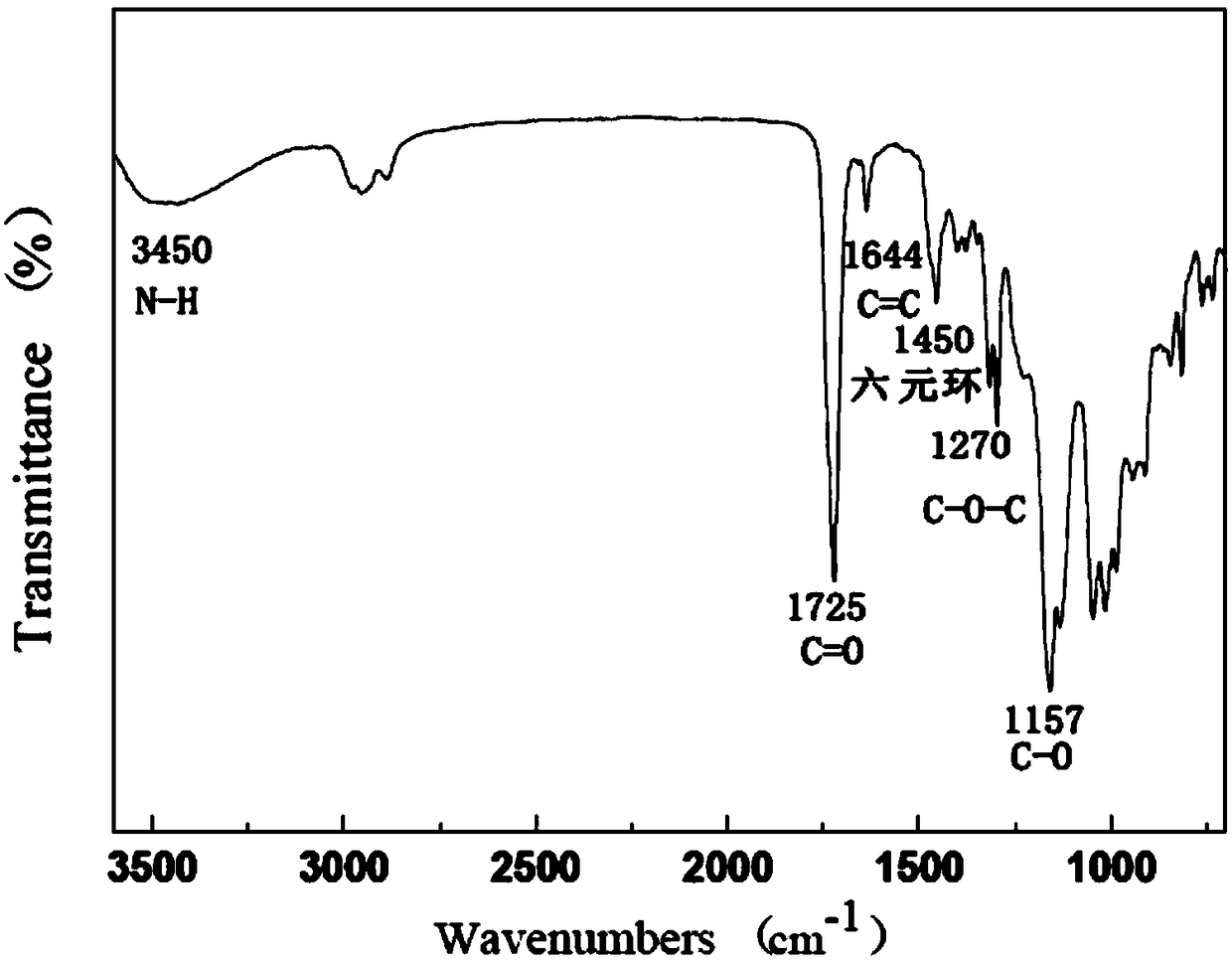 Three-arm star-shaped multi-block UV resin for matte coating and preparation method thereof