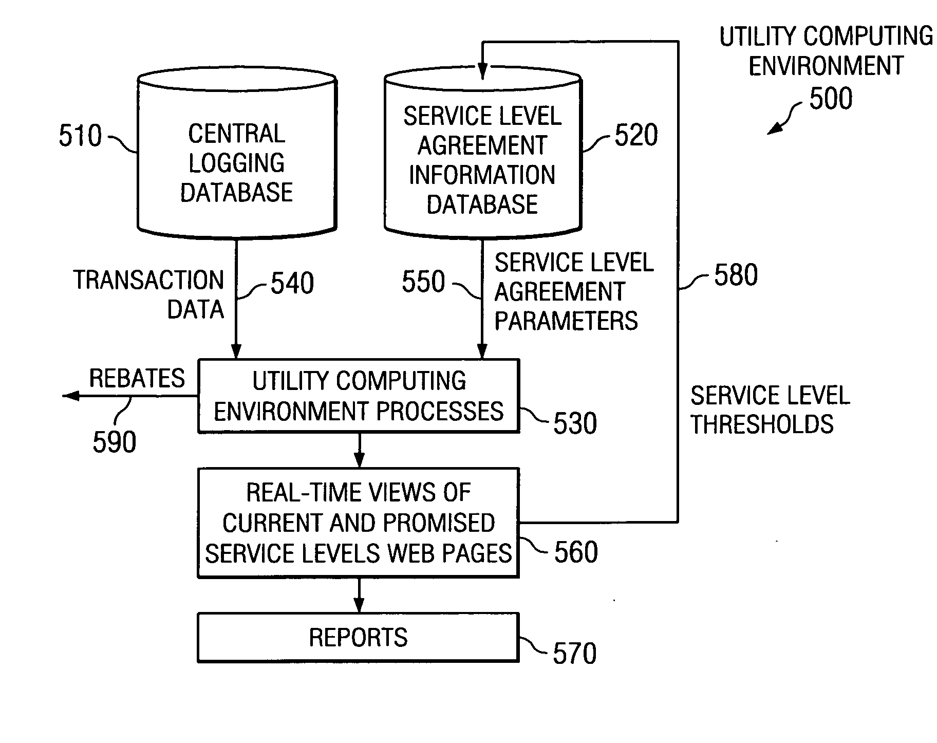 Method of displaying real-time service level performance, breach, and guaranteed uniformity with automatic alerts and proactive rebating for utility computing environment