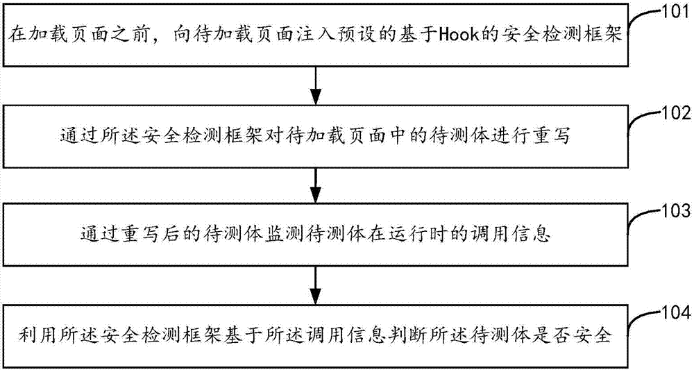 Page safety detection method and device and equipment