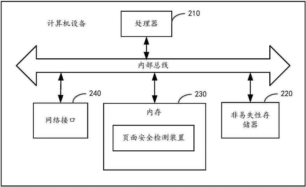 Page safety detection method and device and equipment