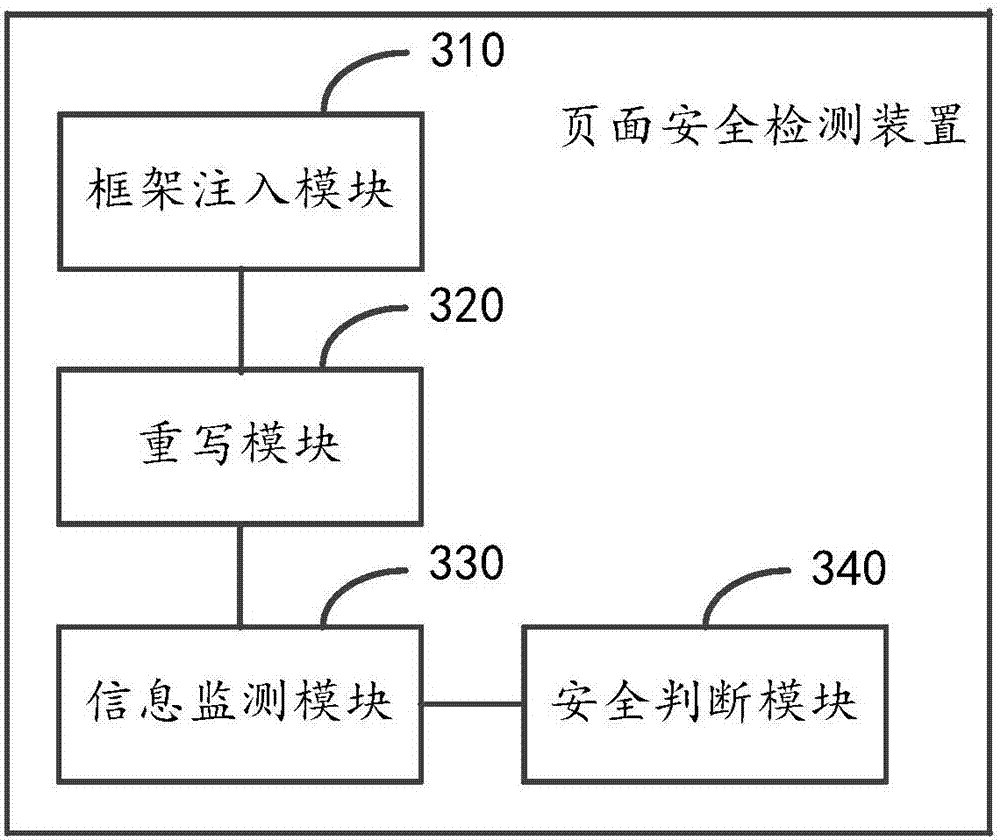 Page safety detection method and device and equipment