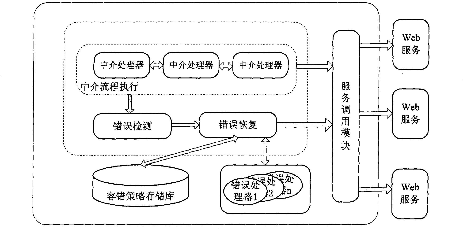 Service intermediate layer fault-tolerance method based on XESB