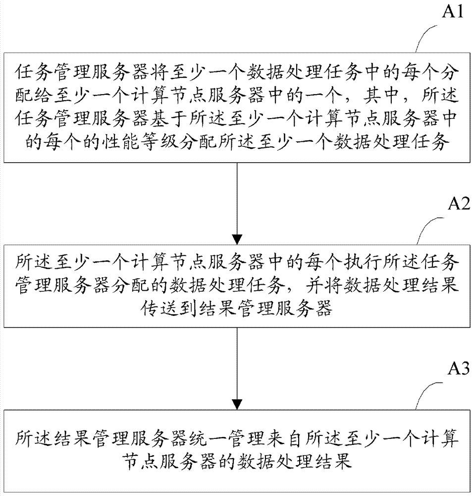 Distributed data processing system, device and method