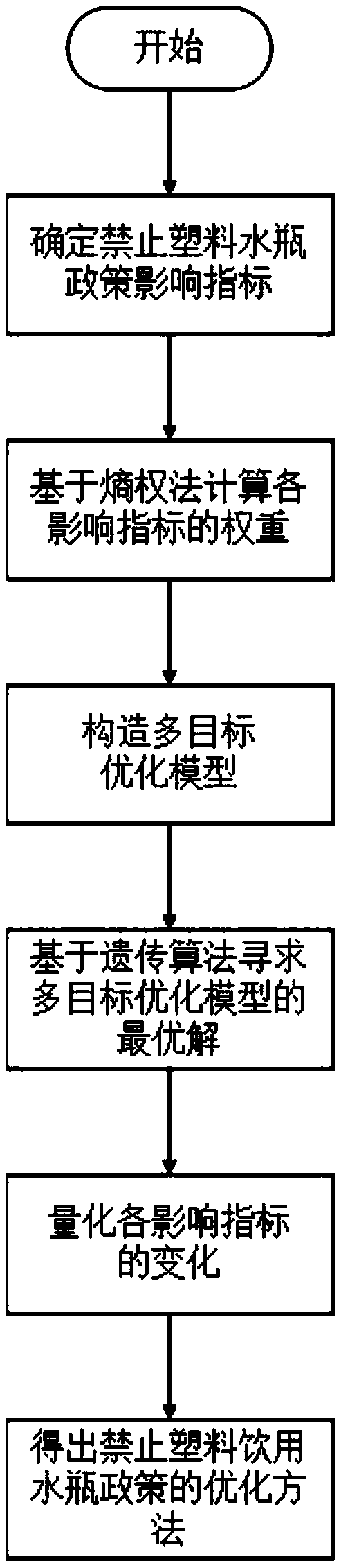 Policy impact evaluation and optimization method for forbidding plastic drinking water bottles