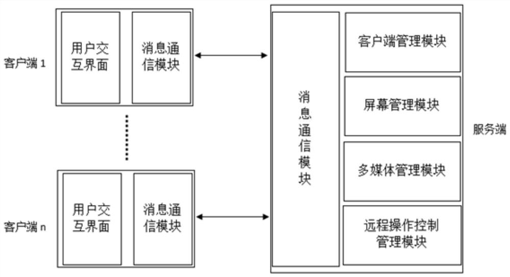 A multi-screen multimedia interactive system based on c/s architecture