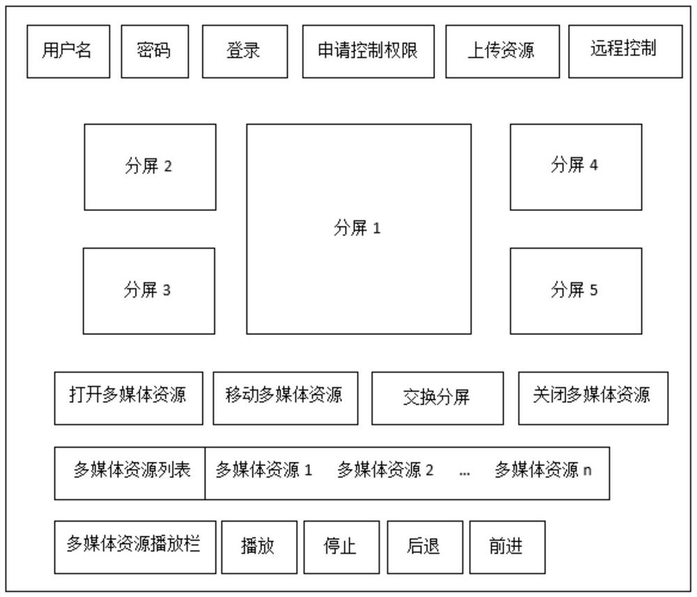 A multi-screen multimedia interactive system based on c/s architecture