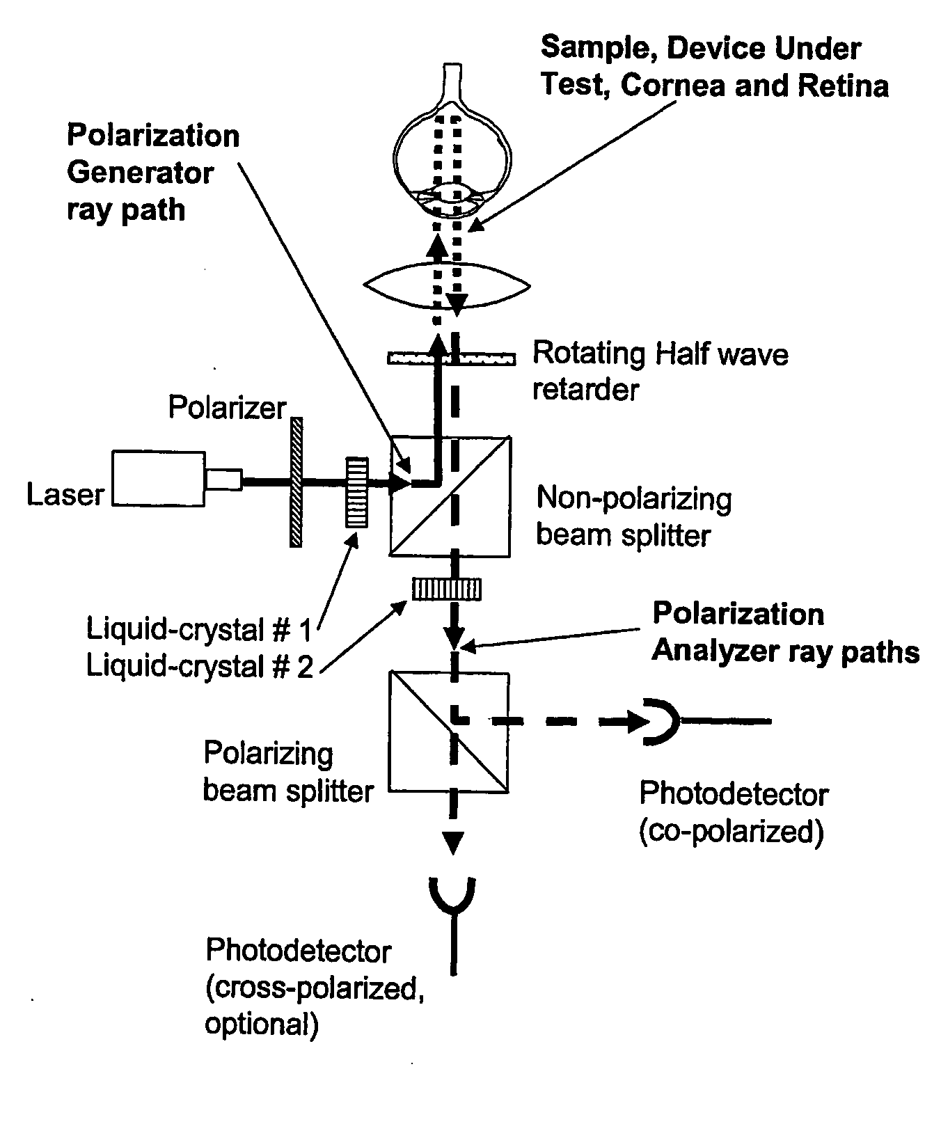 Advanced polarization imaging method, apparatus, and computer program product for retinal imaging, liquid crystal testing, active remote sensing, and other applications