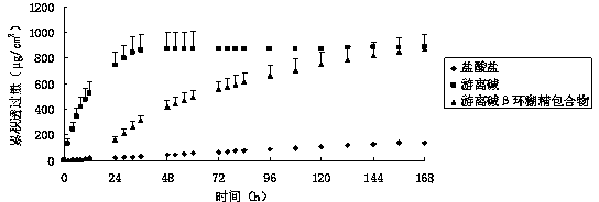 Percutaneous-absorption palonosetron patch and preparation method thereof