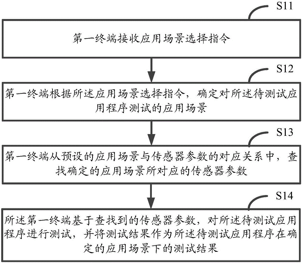 Method and device for testing application