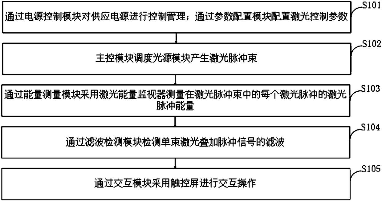 Efficient laser control system and method