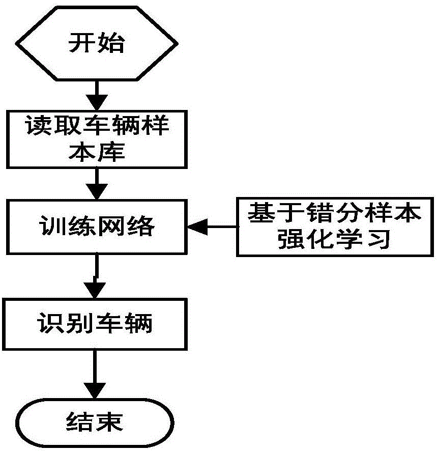 Vehicle identification method based on deep learning and reinforcement learning