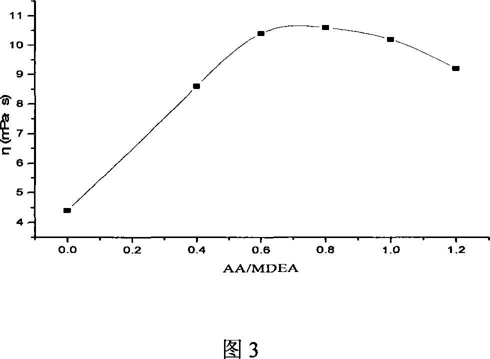 Method for synthesizing polyurethane/polyacrylate ionomer emuldion