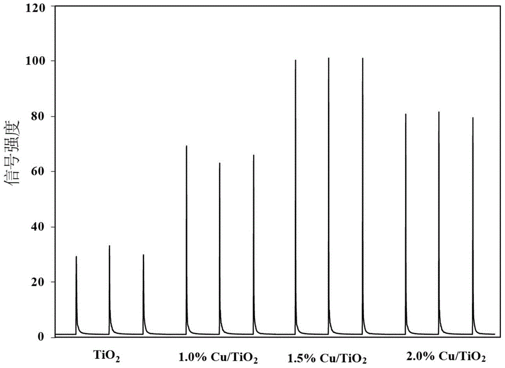 Method for rapidly detecting oxygen vacancy in titanium oxide