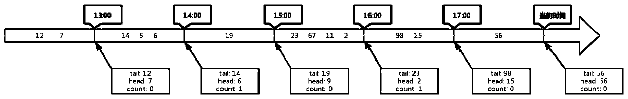 A processing method for querying time-series data increment times and decrement times