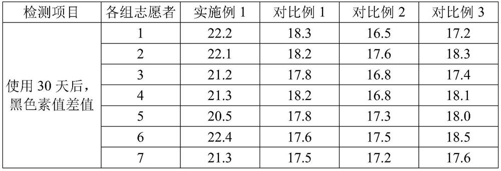 Whitening and sun-screening make-up base and preparation method thereof