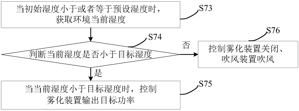 Humidity control method and device, humidification equipment and readable storage medium