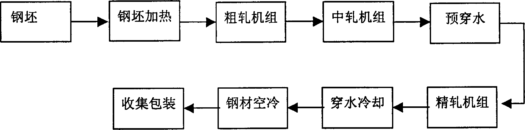 Method for producing 500 Mpa high strengh threaded reinforced bar