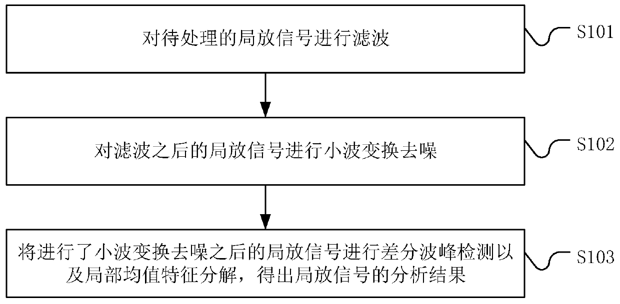 Filtering, denoising and analyzing method, system and device for partial discharge signals and storage medium