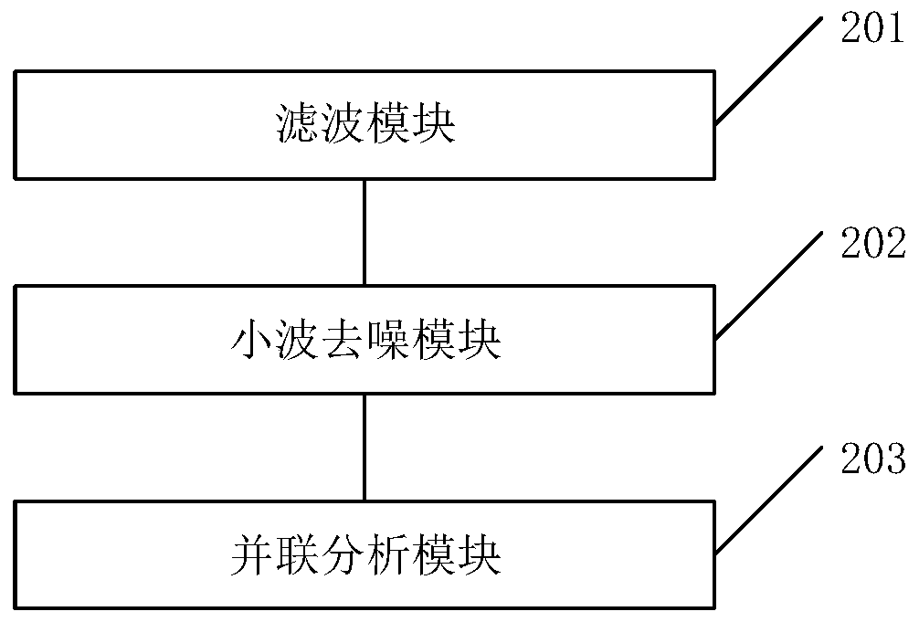 Filtering, denoising and analyzing method, system and device for partial discharge signals and storage medium