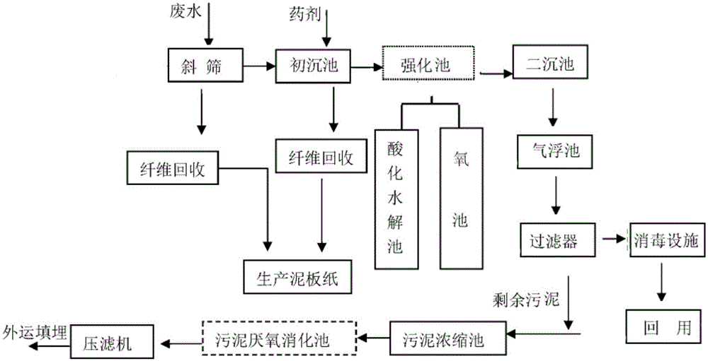 Regenerated papermaking wastewater treatment system